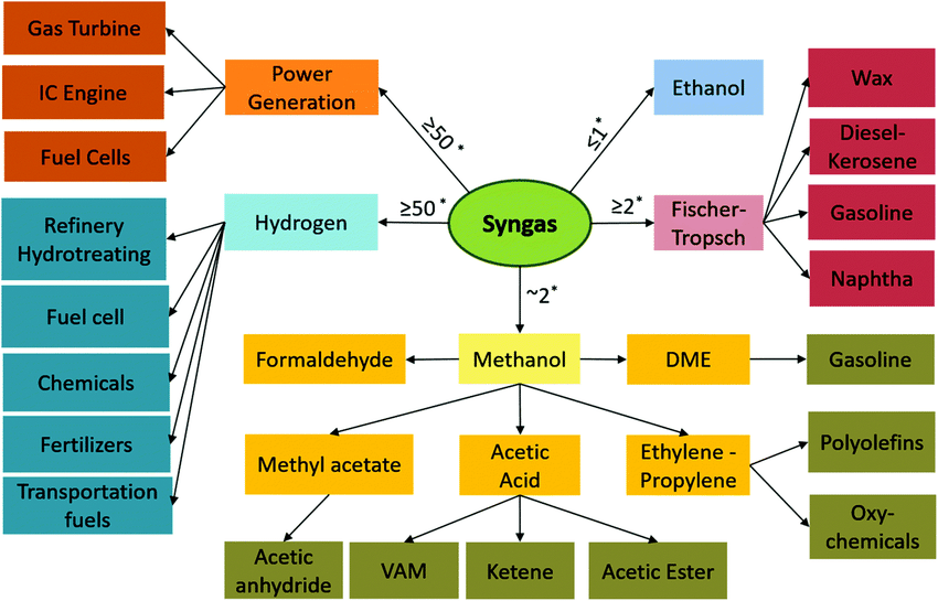 Application-of-syngas-H2-CO-ratio-Reprinted-with-permission-from-1-Copyright