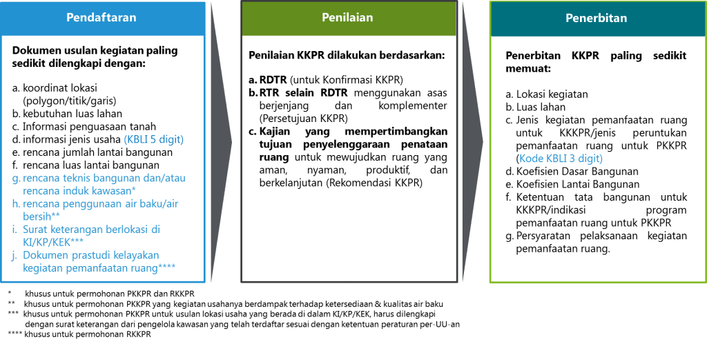 Alur permohonan KKPR